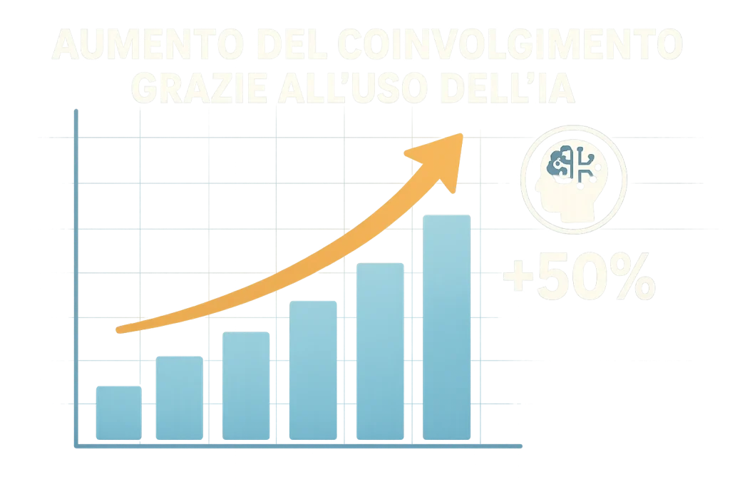 Grafico che illustra l'aumento del coinvolgimento sui social media grazie all'uso dell'intelligenza artificiale