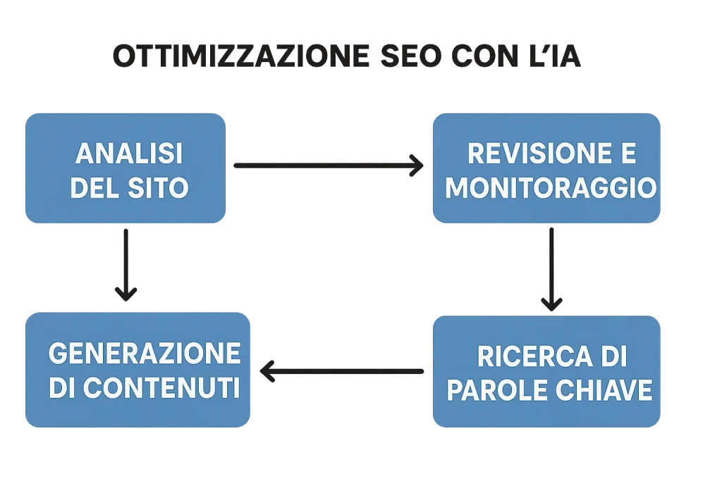 Diagramma di flusso che illustra come l'intelligenza artificiale ottimizza il SEO