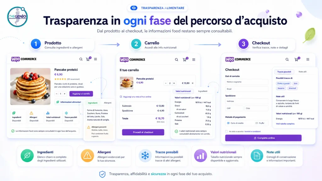 Percorso acquisto WooCommerce con informazioni food sempre visibili